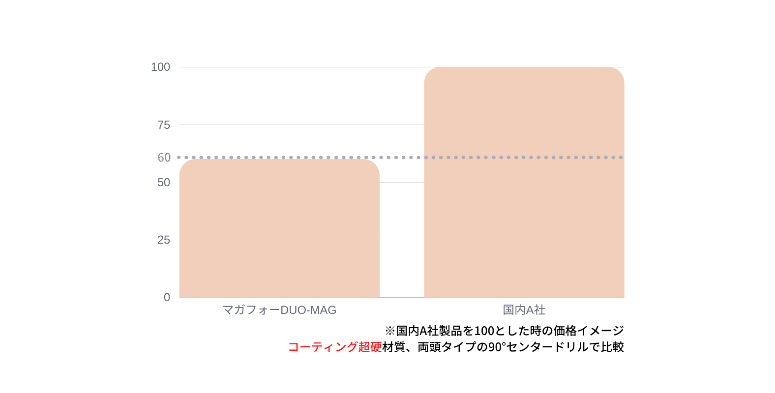 スポッティングドリル(センタードリル) マガフォー｜株式会社Cominix